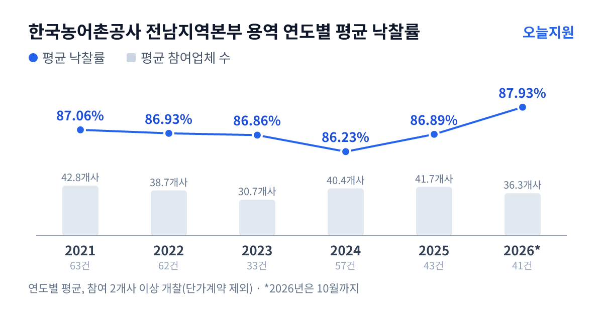 한국농어촌공사 전남지역본부 용역 연도별 평균 낙찰률과 평균 참여업체 수 — 2021년 87.06%·43개사, 2022년 86.93%·39개사, 2023년 86.86%·31개사, 2024년 86.23%·40개사, 2025년 86.89%·42개사, 2026년 87.93%·36개사