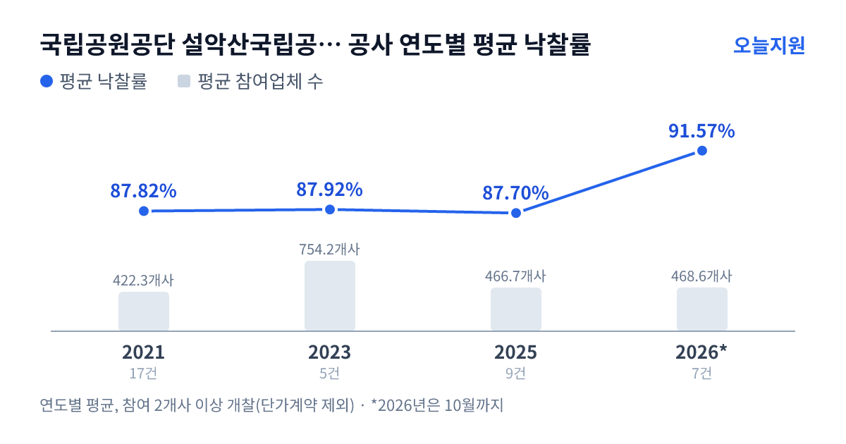 국립공원공단 설악산국립공원사무소 공사 연도별 평균 낙찰률과 평균 참여업체 수 — 2021년 87.82%·422개사, 2023년 87.92%·754개사, 2025년 87.70%·467개사, 2026년 91.57%·469개사