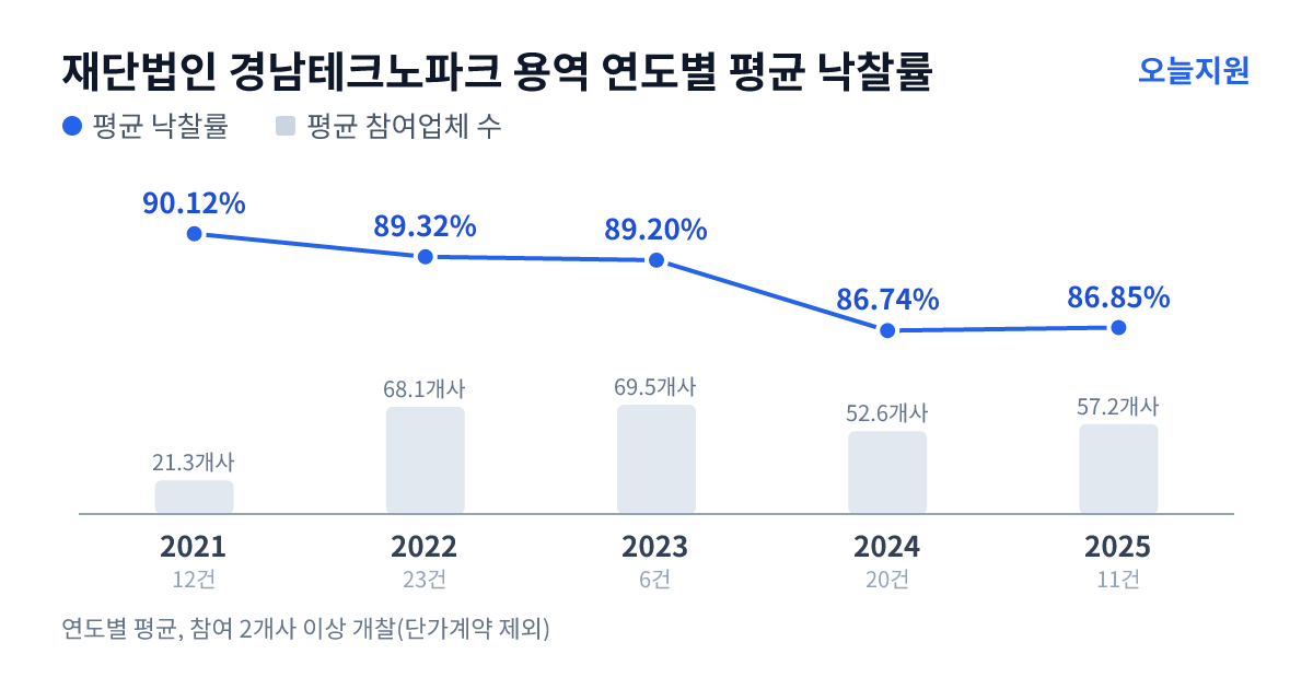 재단법인 경남테크노파크 용역 연도별 평균 낙찰률과 평균 참여업체 수 — 2021년 90.12%·21개사, 2022년 89.32%·68개사, 2023년 89.20%·70개사, 2024년 86.74%·53개사, 2025년 86.85%·57개사