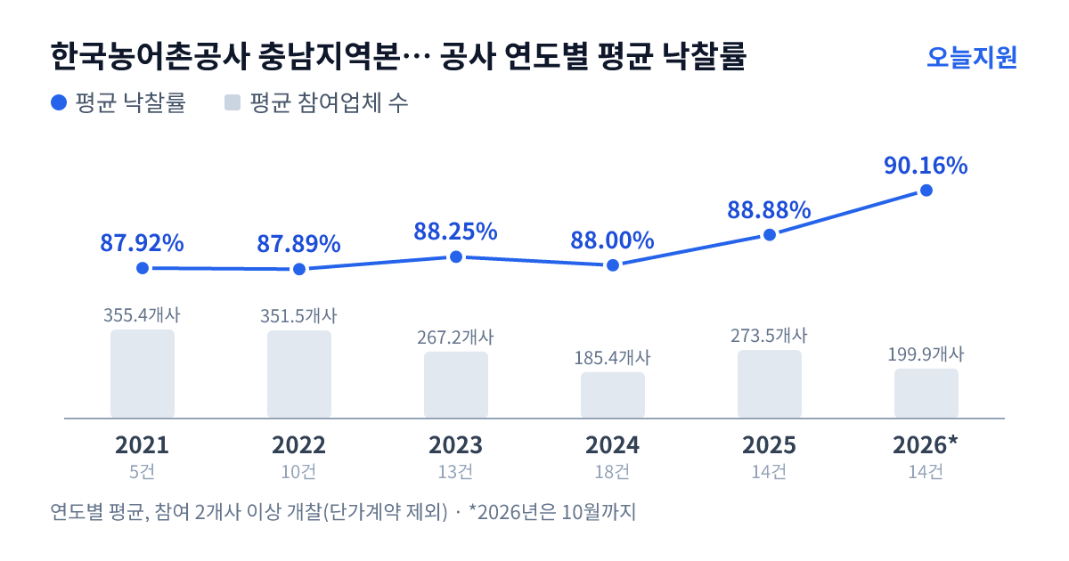 한국농어촌공사 충남지역본부 보령지사 공사 연도별 평균 낙찰률과 평균 참여업체 수 — 2021년 87.92%·355개사, 2022년 87.89%·352개사, 2023년 88.25%·267개사, 2024년 88.00%·185개사, 2025년 88.88%·274개사, 2026년 90.16%·200개사