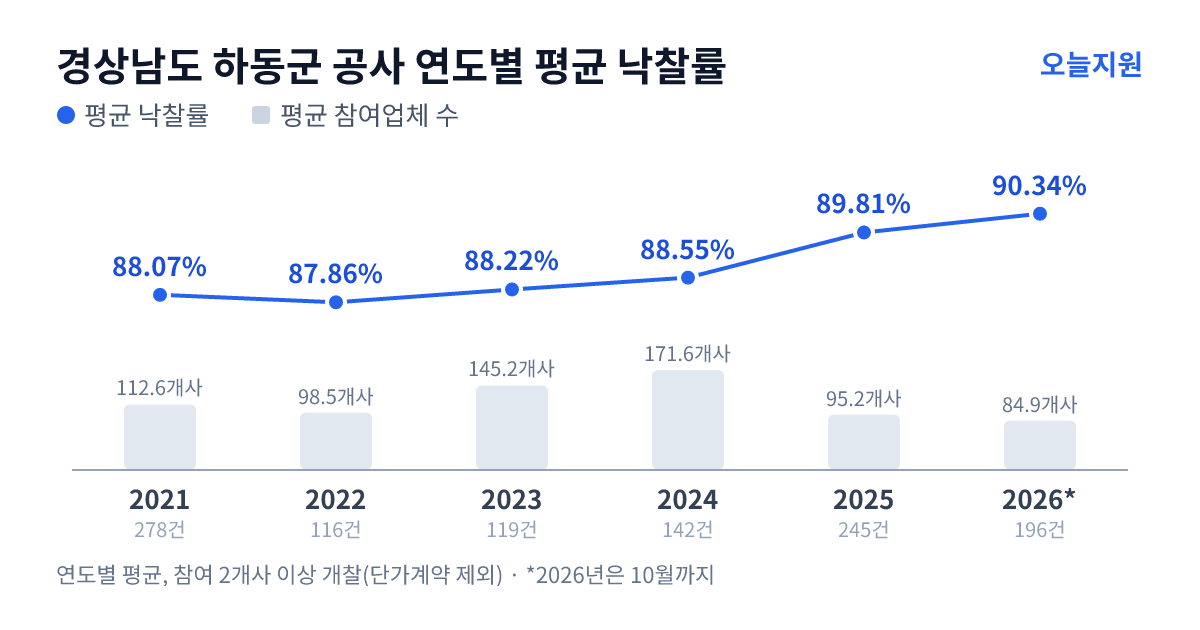 경상남도 하동군 공사 연도별 평균 낙찰률과 평균 참여업체 수 — 2021년 88.07%·113개사, 2022년 87.86%·99개사, 2023년 88.22%·145개사, 2024년 88.55%·172개사, 2025년 89.81%·95개사, 2026년 90.34%·85개사