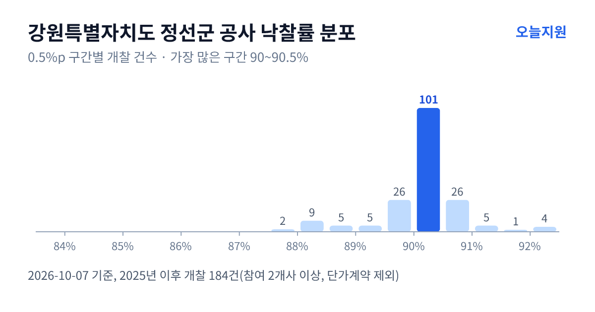 강원특별자치도 정선군 공사 낙찰률 분포 — 2025년 이후 개찰 184건, 가장 많이 몰린 구간 90~90.5%(101건)