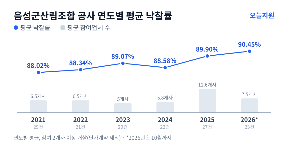 음성군산림조합 공사 연도별 평균 낙찰률과 평균 참여업체 수 — 2021년 88.02%·7개사, 2022년 88.34%·7개사, 2023년 89.07%·5개사, 2024년 88.58%·6개사, 2025년 89.90%·13개사, 2026년 90.45%·8개사