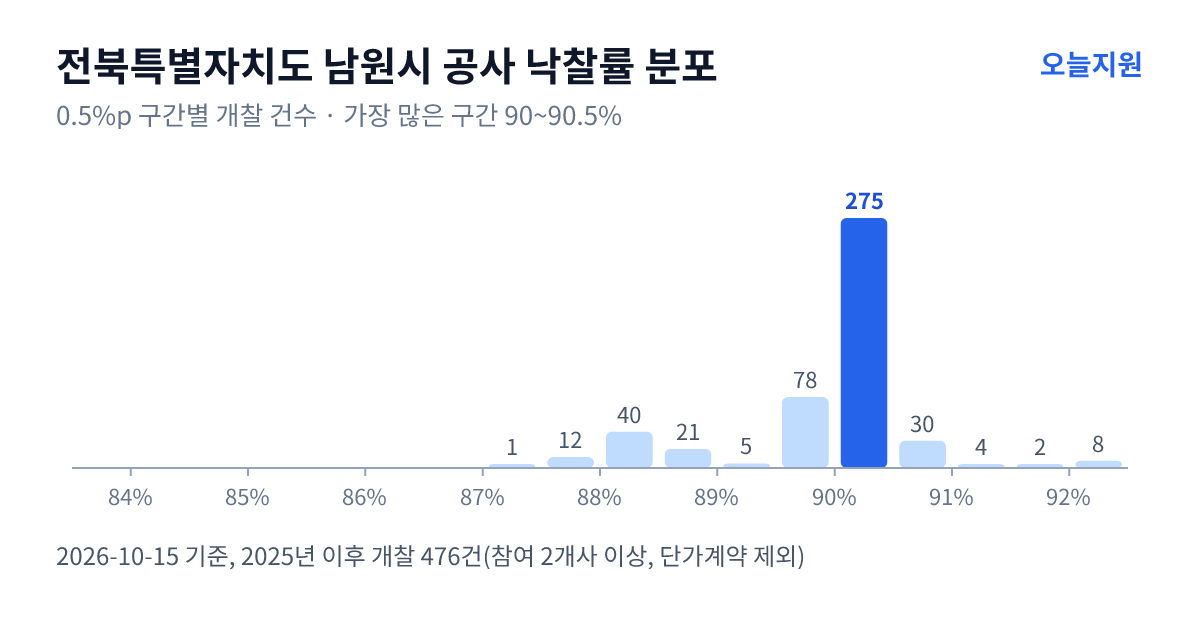 전북특별자치도 남원시 공사 낙찰률 분포 — 2025년 이후 개찰 476건, 가장 많이 몰린 구간 90~90.5%(275건)