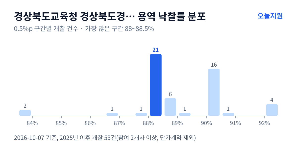 경상북도교육청 경상북도경산교육지원청 용역 낙찰률 분포 — 2025년 이후 개찰 53건, 가장 많이 몰린 구간 88~88.5%(21건)