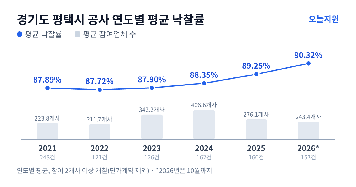 경기도 평택시 공사 연도별 평균 낙찰률과 평균 참여업체 수 — 2021년 87.89%·224개사, 2022년 87.72%·212개사, 2023년 87.90%·342개사, 2024년 88.35%·407개사, 2025년 89.25%·276개사, 2026년 90.32%·243개사