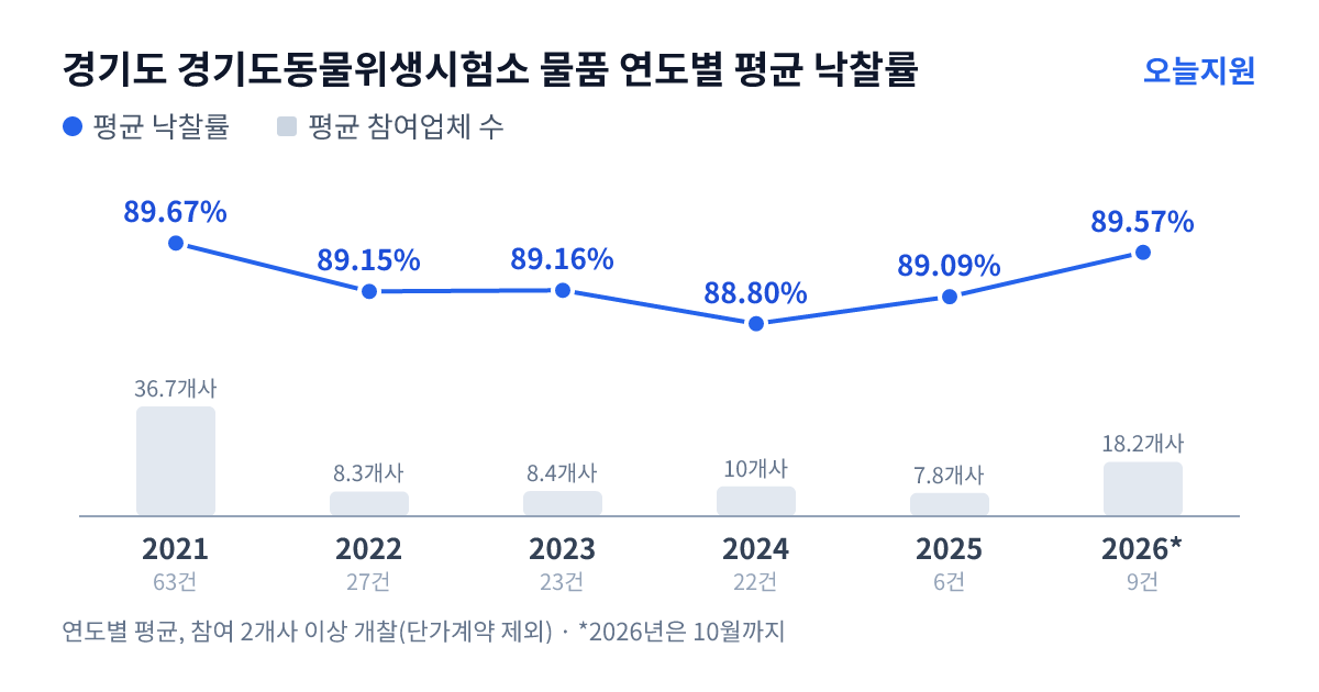 경기도 경기도동물위생시험소 물품 연도별 평균 낙찰률과 평균 참여업체 수 — 2021년 89.67%·37개사, 2022년 89.15%·8개사, 2023년 89.16%·8개사, 2024년 88.80%·10개사, 2025년 89.09%·8개사, 2026년 89.57%·18개사