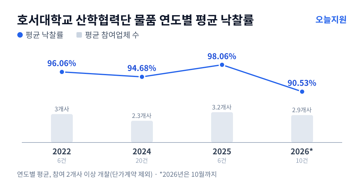 호서대학교 산학협력단 물품 연도별 평균 낙찰률과 평균 참여업체 수 — 2022년 96.06%·3개사, 2024년 94.68%·2개사, 2025년 98.06%·3개사, 2026년 90.53%·3개사