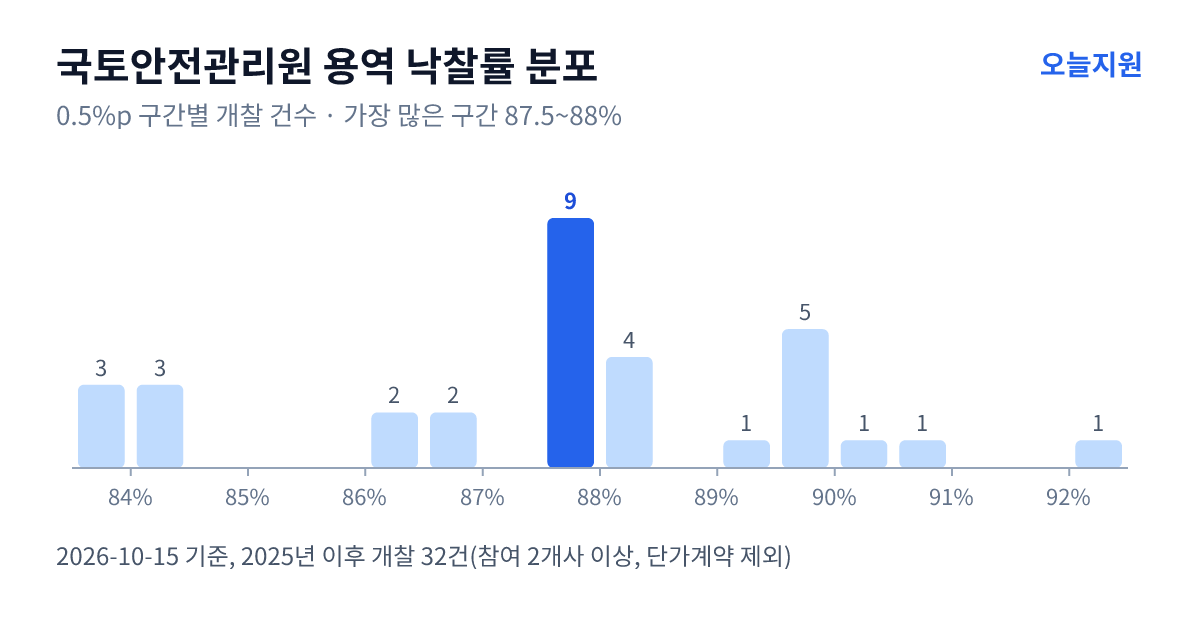 국토안전관리원 용역 낙찰률 분포 — 2025년 이후 개찰 32건, 가장 많이 몰린 구간 87.5~88%(9건)