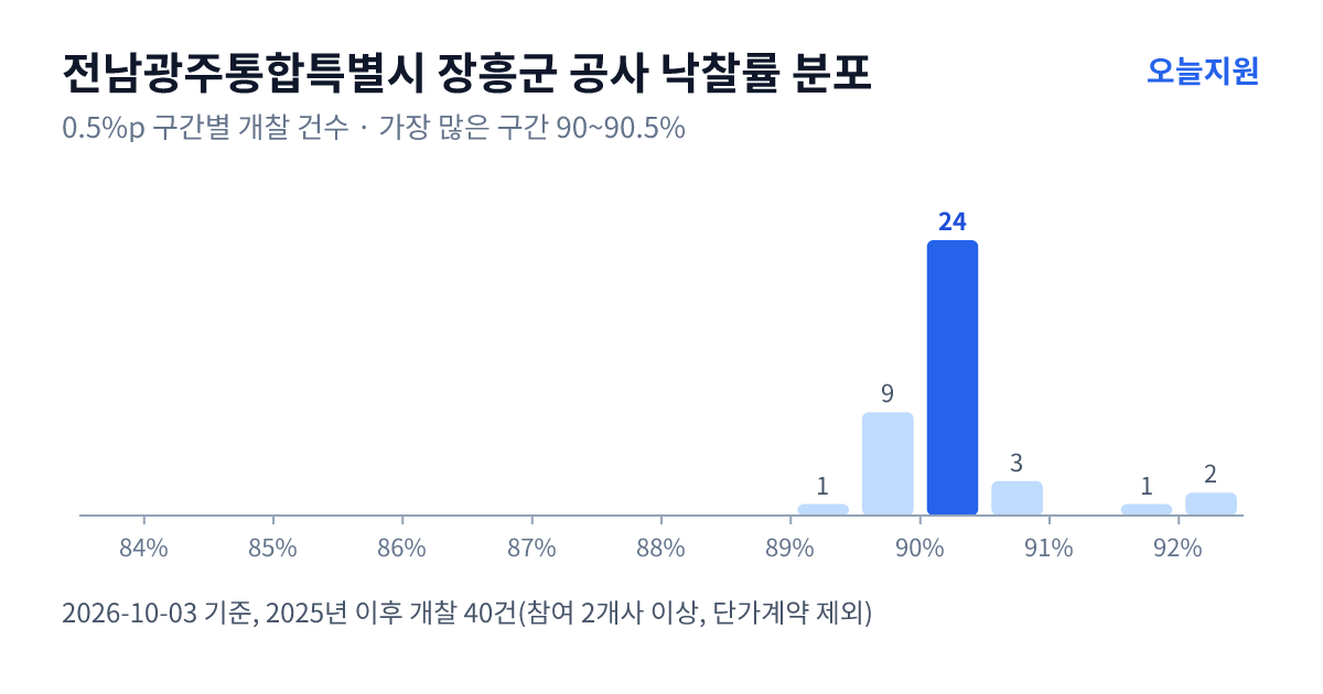 전남광주통합특별시 장흥군 공사 낙찰률 분포 — 2025년 이후 개찰 40건, 가장 많이 몰린 구간 90~90.5%(24건)