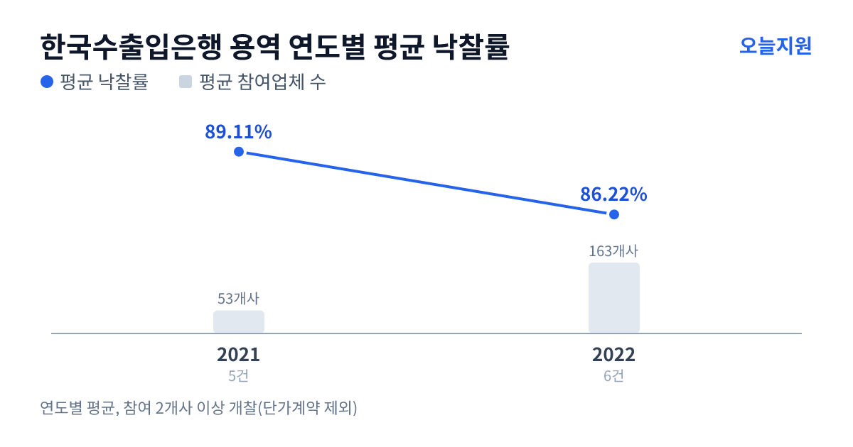 한국수출입은행 용역 연도별 평균 낙찰률과 평균 참여업체 수 — 2021년 89.11%·53개사, 2022년 86.22%·163개사