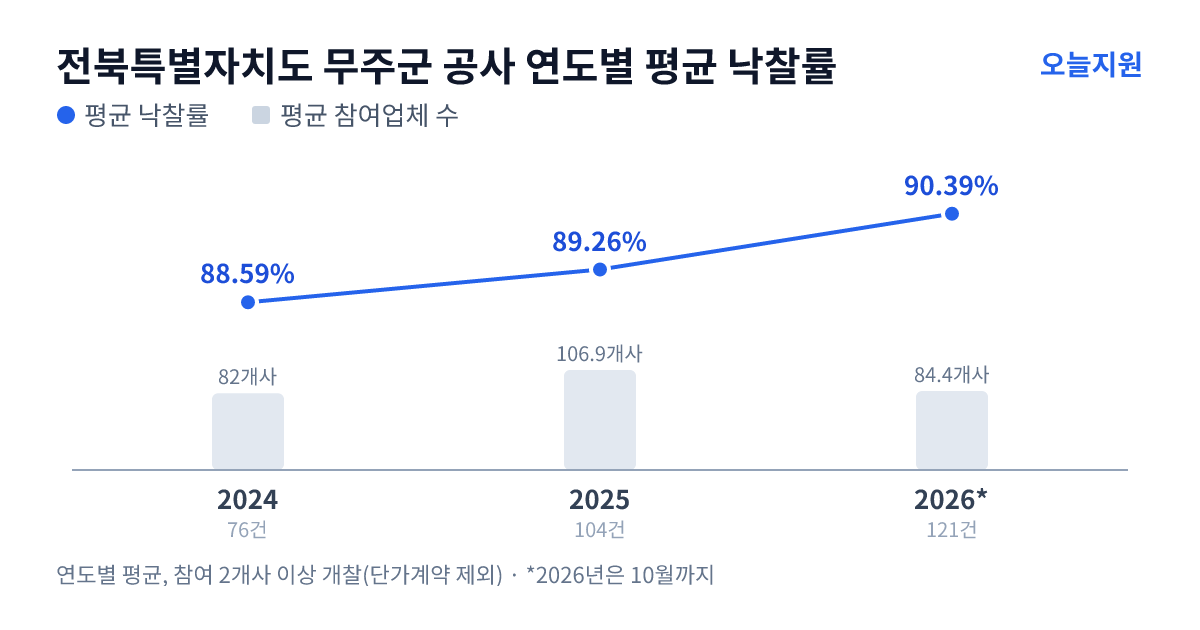 전북특별자치도 무주군 공사 연도별 평균 낙찰률과 평균 참여업체 수 — 2024년 88.59%·82개사, 2025년 89.26%·107개사, 2026년 90.39%·84개사