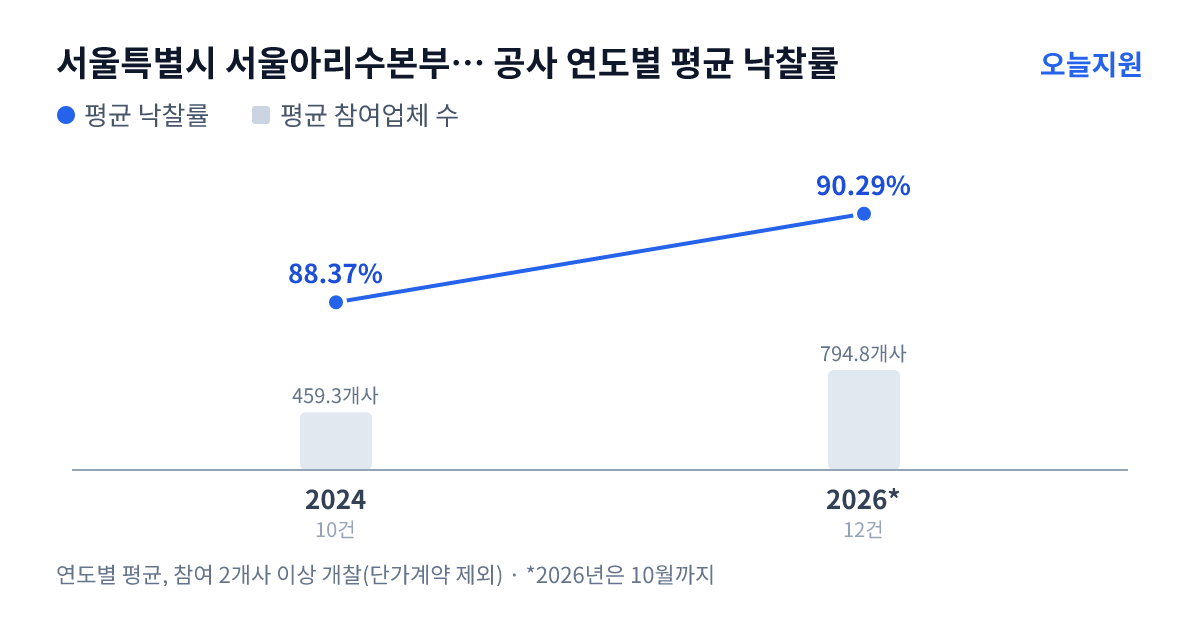 서울특별시 서울아리수본부 암사아리수정수센터 공사 연도별 평균 낙찰률과 평균 참여업체 수 — 2024년 88.37%·459개사, 2026년 90.29%·795개사