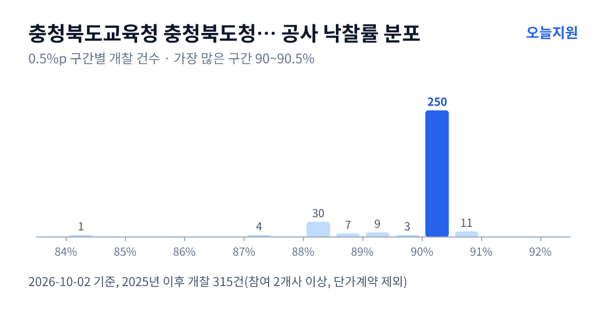 충청북도교육청 충청북도청주교육지원청 공사 낙찰률 분포 — 2025년 이후 개찰 315건, 가장 많이 몰린 구간 90~90.5%(250건)