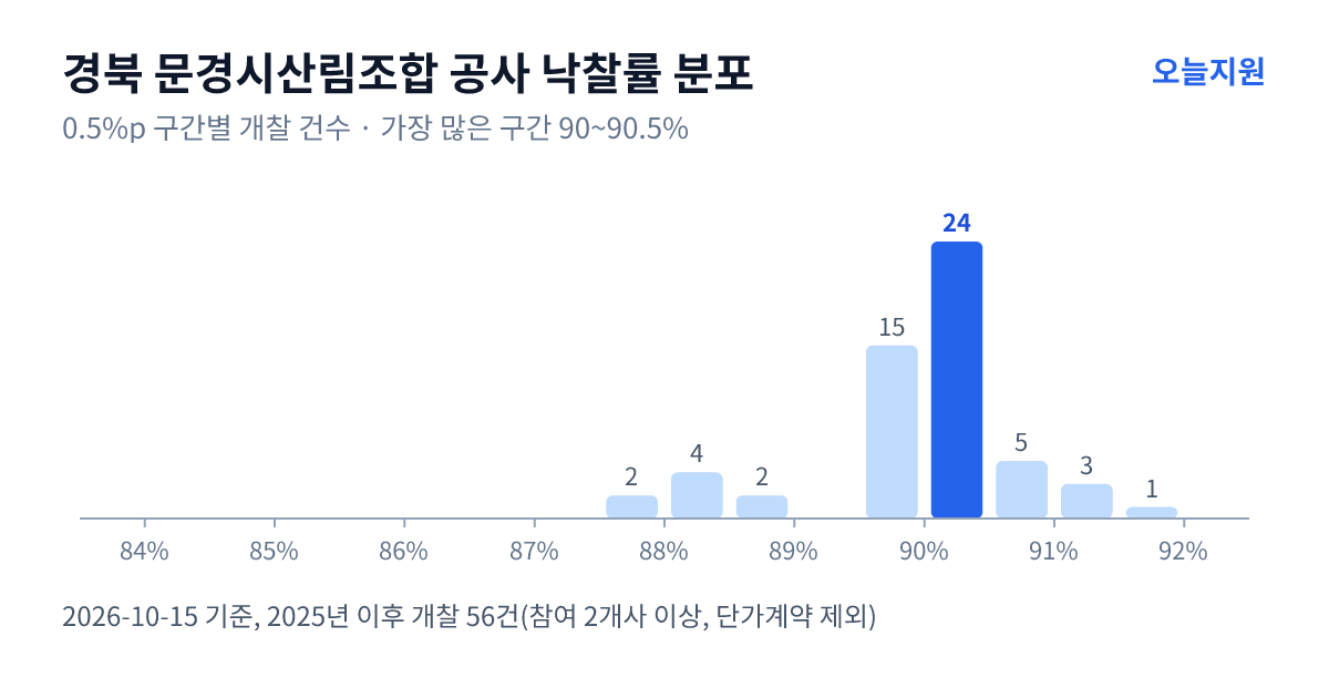 경북 문경시산림조합 공사 낙찰률 분포 — 2025년 이후 개찰 56건, 가장 많이 몰린 구간 90~90.5%(24건)