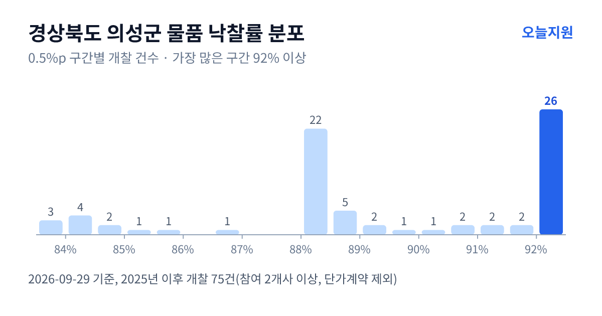 경상북도 의성군 물품 낙찰률 분포 — 2025년 이후 개찰 75건, 가장 많이 몰린 구간 92% 이상(26건)