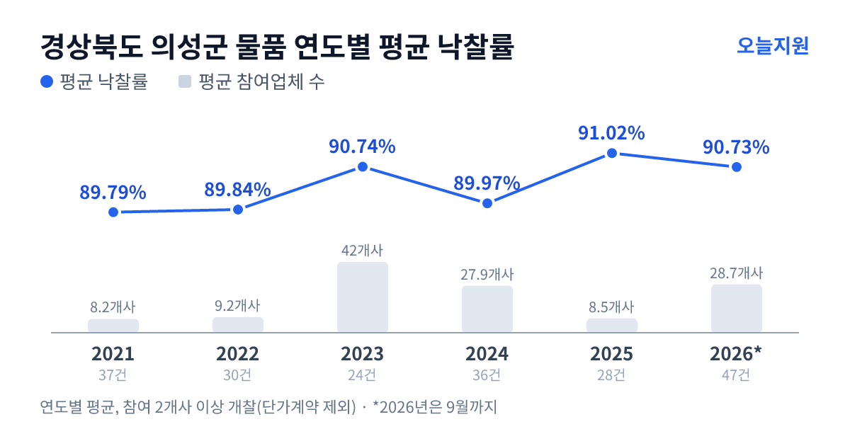 경상북도 의성군 물품 연도별 평균 낙찰률과 평균 참여업체 수 — 2021년 89.79%·8개사, 2022년 89.84%·9개사, 2023년 90.74%·42개사, 2024년 89.97%·28개사, 2025년 91.02%·9개사, 2026년 90.73%·29개사
