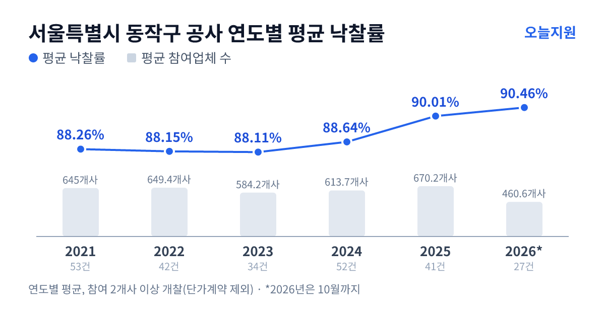 서울특별시 동작구 공사 연도별 평균 낙찰률과 평균 참여업체 수 — 2021년 88.26%·645개사, 2022년 88.15%·649개사, 2023년 88.11%·584개사, 2024년 88.64%·614개사, 2025년 90.01%·670개사, 2026년 90.46%·461개사
