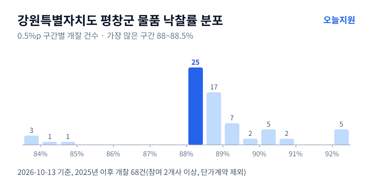 강원특별자치도 평창군 물품 낙찰률 분포 — 2025년 이후 개찰 68건, 가장 많이 몰린 구간 88~88.5%(25건)