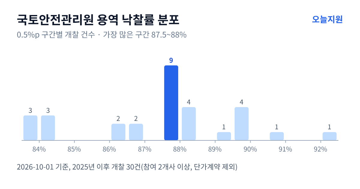 국토안전관리원 용역 낙찰률 분포 — 2025년 이후 개찰 30건, 가장 많이 몰린 구간 87.5~88%(9건)