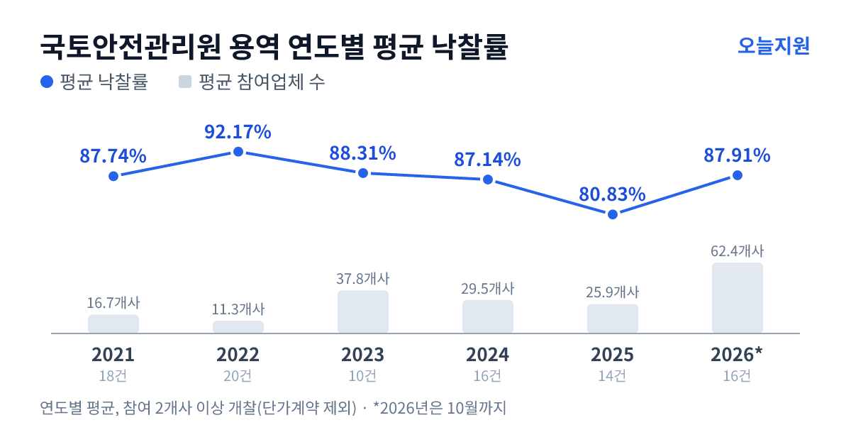 국토안전관리원 용역 연도별 평균 낙찰률과 평균 참여업체 수 — 2021년 87.74%·17개사, 2022년 92.17%·11개사, 2023년 88.31%·38개사, 2024년 87.14%·30개사, 2025년 80.83%·26개사, 2026년 87.91%·62개사