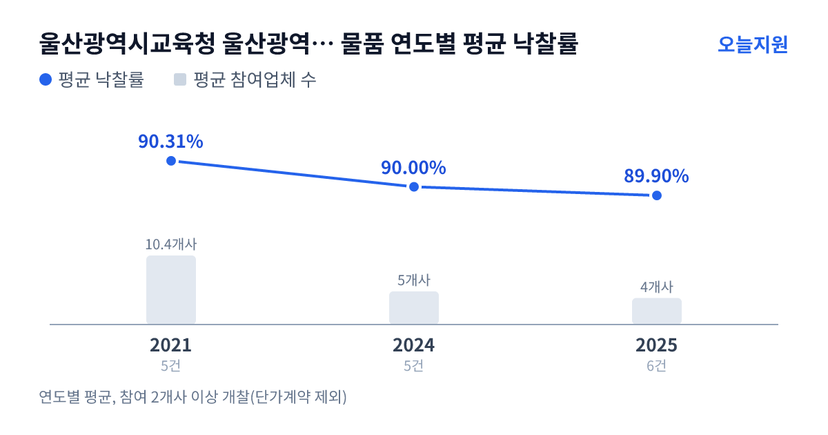울산광역시교육청 울산광역시강북교육지원청 내황유치원 물품 연도별 평균 낙찰률과 평균 참여업체 수 — 2021년 90.31%·10개사, 2024년 90.00%·5개사, 2025년 89.90%·4개사