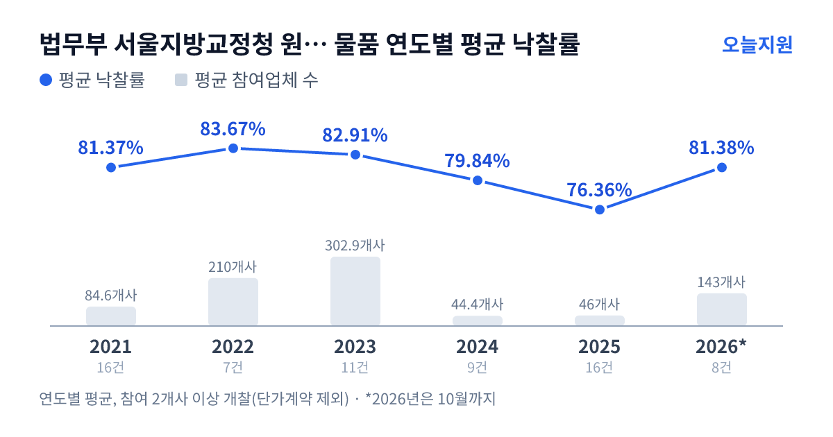 법무부 서울지방교정청 원주교도소 물품 연도별 평균 낙찰률과 평균 참여업체 수 — 2021년 81.37%·85개사, 2022년 83.67%·210개사, 2023년 82.91%·303개사, 2024년 79.84%·44개사, 2025년 76.36%·46개사, 2026년 81.38%·143개사
