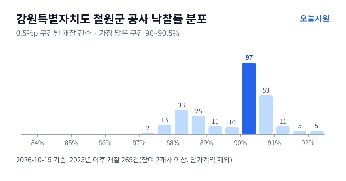 강원특별자치도 철원군 공사 낙찰률 분포 — 2025년 이후 개찰 265건, 가장 많이 몰린 구간 90~90.5%(97건)