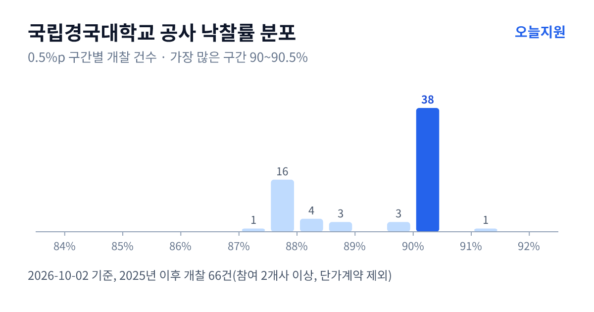 국립경국대학교 공사 낙찰률 분포 — 2025년 이후 개찰 66건, 가장 많이 몰린 구간 90~90.5%(38건)
