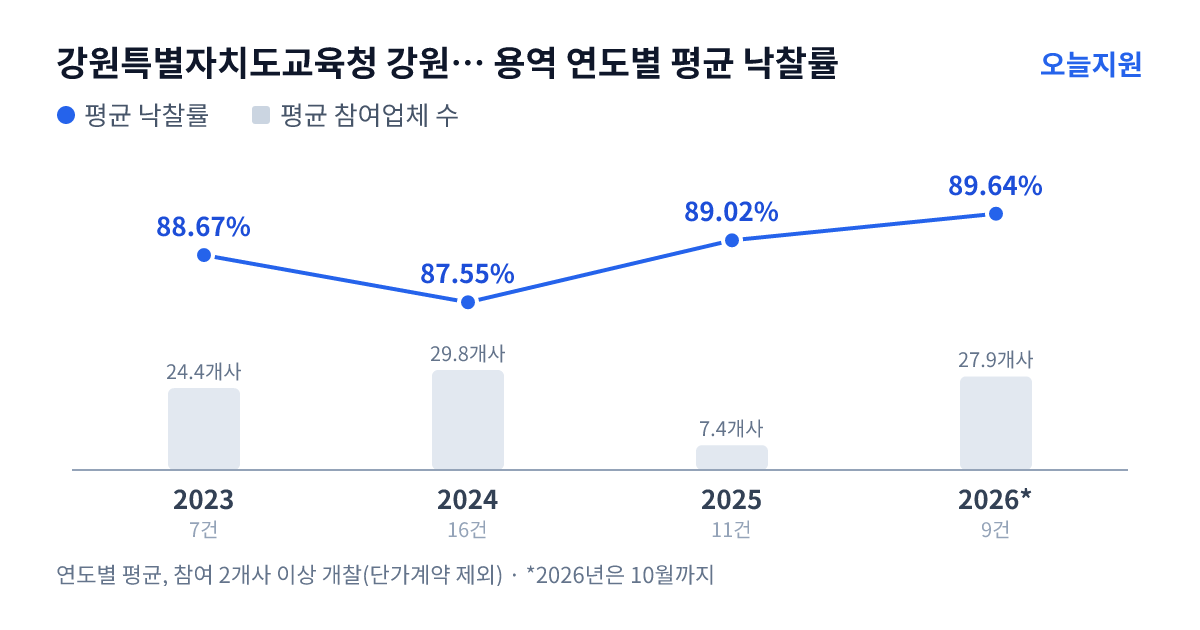 강원특별자치도교육청 강원특별자치도평창교육지원청 용역 연도별 평균 낙찰률과 평균 참여업체 수 — 2023년 88.67%·24개사, 2024년 87.55%·30개사, 2025년 89.02%·7개사, 2026년 89.64%·28개사