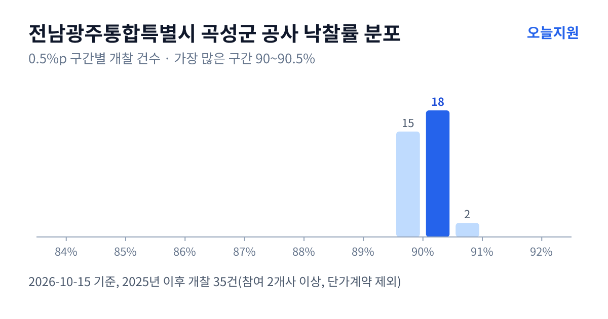 전남광주통합특별시 곡성군 공사 낙찰률 분포 — 2025년 이후 개찰 35건, 가장 많이 몰린 구간 90~90.5%(18건)