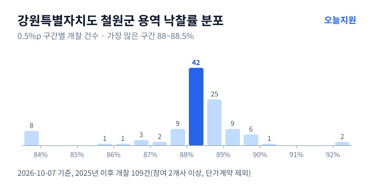 강원특별자치도 철원군 용역 낙찰률 분포 — 2025년 이후 개찰 109건, 가장 많이 몰린 구간 88~88.5%(42건)