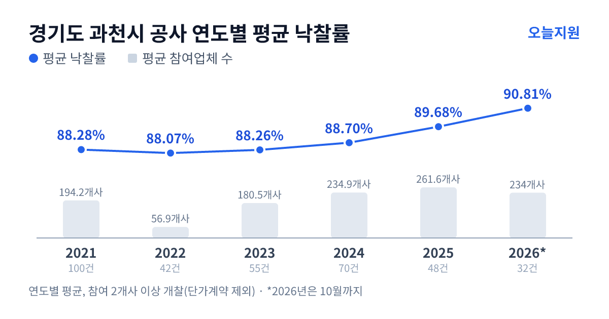 경기도 과천시 공사 연도별 평균 낙찰률과 평균 참여업체 수 — 2021년 88.28%·194개사, 2022년 88.07%·57개사, 2023년 88.26%·181개사, 2024년 88.70%·235개사, 2025년 89.68%·262개사, 2026년 90.81%·234개사
