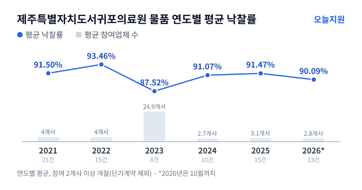 제주특별자치도서귀포의료원 물품 연도별 평균 낙찰률과 평균 참여업체 수 — 2021년 91.50%·4개사, 2022년 93.46%·4개사, 2023년 87.52%·25개사, 2024년 91.07%·3개사, 2025년 91.47%·3개사, 2026년 90.09%·3개사