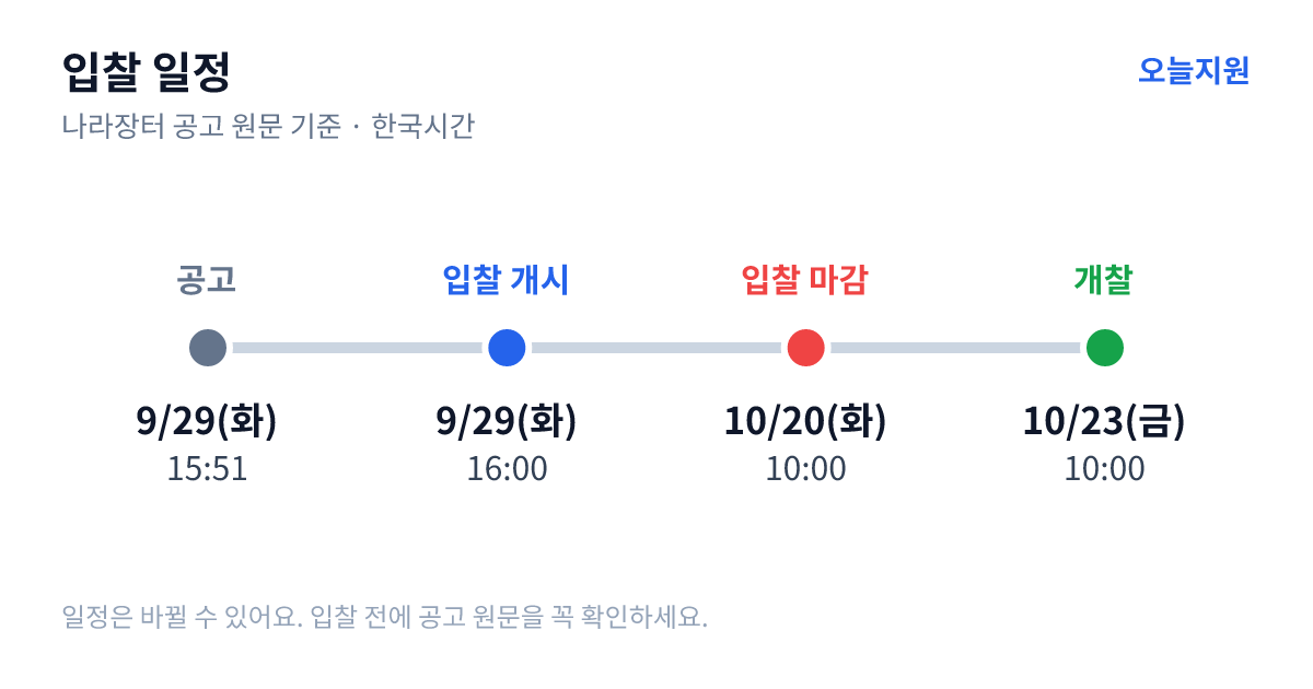 2027학년도 물금중학교 2학년 문화체험여행 위탁 용역 입찰 일정 — 공고 9월 29일(화) 15:51, 입찰서 제출 시작 9월 29일(화) 16:00, 입찰 마감 10월 20일(화) 10:00, 개찰 10월 23일(금) 10:00