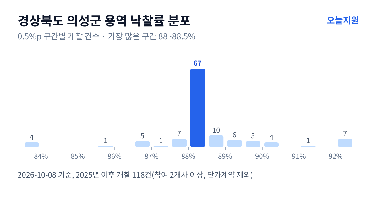 경상북도 의성군 용역 낙찰률 분포 — 2025년 이후 개찰 118건, 가장 많이 몰린 구간 88~88.5%(67건)