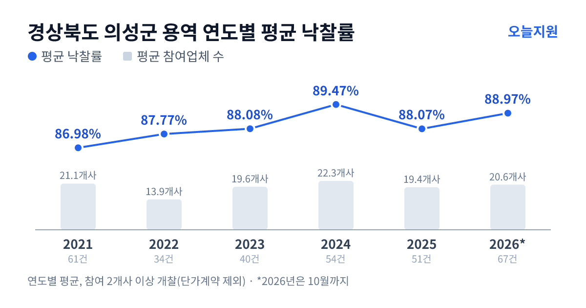 경상북도 의성군 용역 연도별 평균 낙찰률과 평균 참여업체 수 — 2021년 86.98%·21개사, 2022년 87.77%·14개사, 2023년 88.08%·20개사, 2024년 89.47%·22개사, 2025년 88.07%·19개사, 2026년 88.97%·21개사