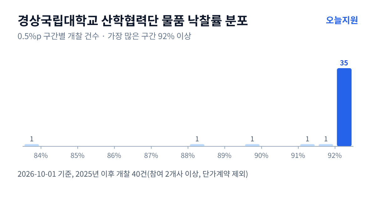 경상국립대학교 산학협력단 물품 낙찰률 분포 — 2025년 이후 개찰 40건, 가장 많이 몰린 구간 92% 이상(35건)