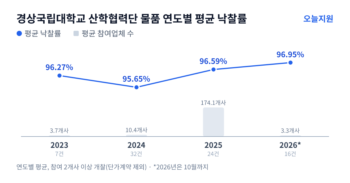 경상국립대학교 산학협력단 물품 연도별 평균 낙찰률과 평균 참여업체 수 — 2023년 96.27%·4개사, 2024년 95.65%·10개사, 2025년 96.59%·174개사, 2026년 96.95%·3개사