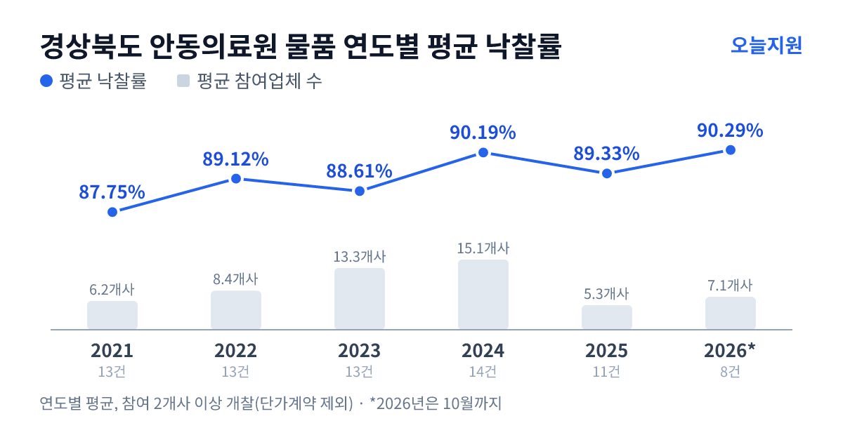경상북도 안동의료원 물품 연도별 평균 낙찰률과 평균 참여업체 수 — 2021년 87.75%·6개사, 2022년 89.12%·8개사, 2023년 88.61%·13개사, 2024년 90.19%·15개사, 2025년 89.33%·5개사, 2026년 90.29%·7개사