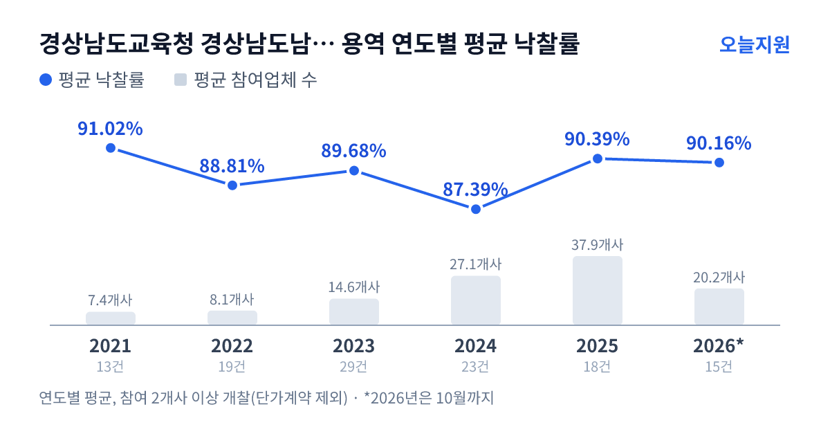 경상남도교육청 경상남도남해교육지원청 용역 연도별 평균 낙찰률과 평균 참여업체 수 — 2021년 91.02%·7개사, 2022년 88.81%·8개사, 2023년 89.68%·15개사, 2024년 87.39%·27개사, 2025년 90.39%·38개사, 2026년 90.16%·20개사