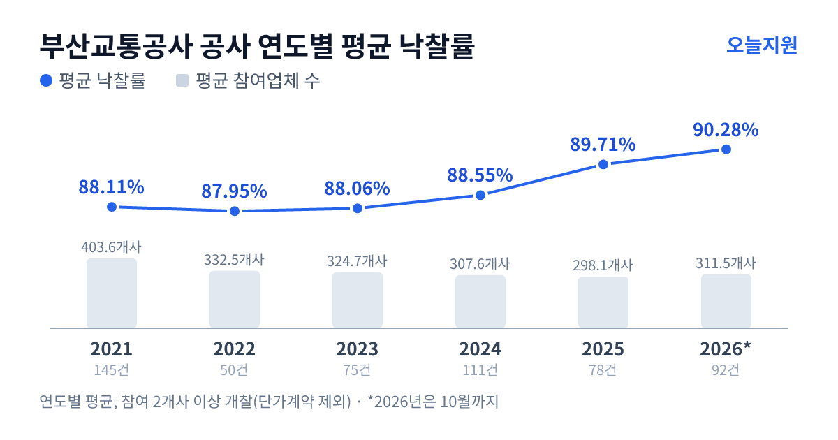 부산교통공사 공사 연도별 평균 낙찰률과 평균 참여업체 수 — 2021년 88.11%·404개사, 2022년 87.95%·333개사, 2023년 88.06%·325개사, 2024년 88.55%·308개사, 2025년 89.71%·298개사, 2026년 90.28%·312개사