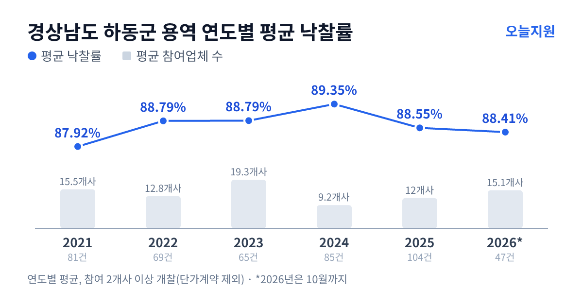 경상남도 하동군 용역 연도별 평균 낙찰률과 평균 참여업체 수 — 2021년 87.92%·16개사, 2022년 88.79%·13개사, 2023년 88.79%·19개사, 2024년 89.35%·9개사, 2025년 88.55%·12개사, 2026년 88.41%·15개사