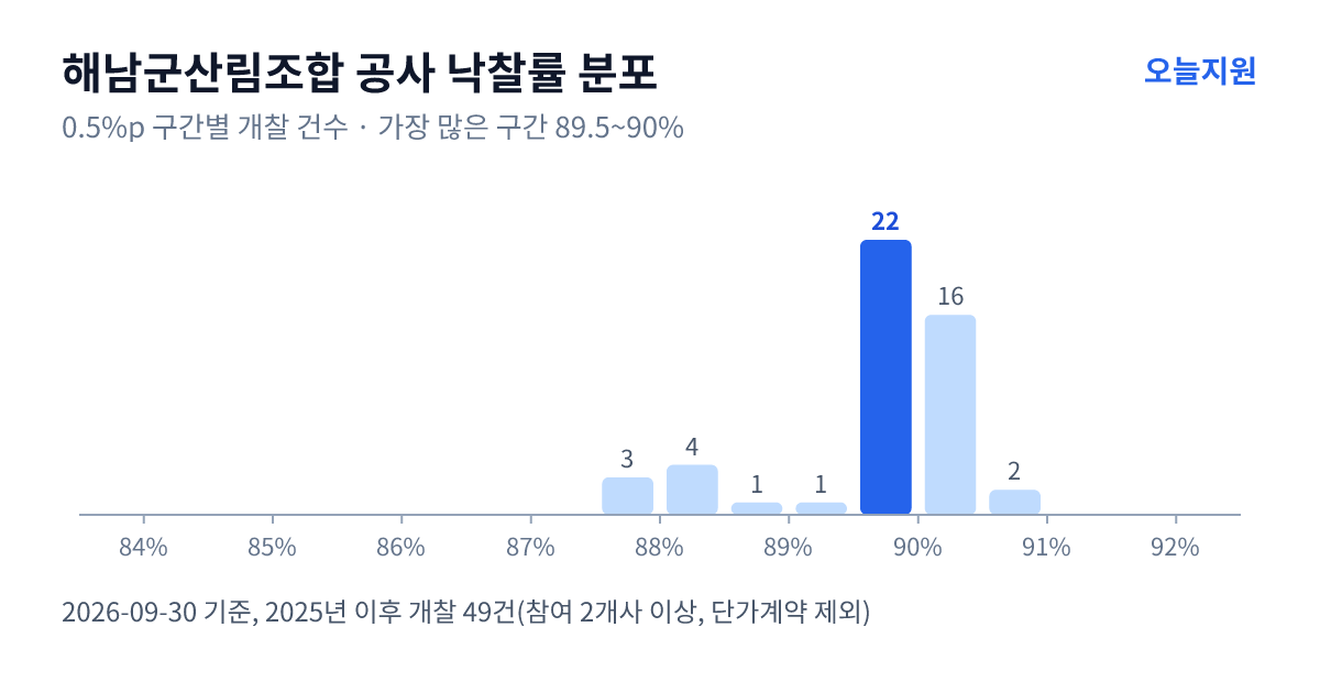 해남군산림조합 공사 낙찰률 분포 — 2025년 이후 개찰 49건, 가장 많이 몰린 구간 89.5~90%(22건)