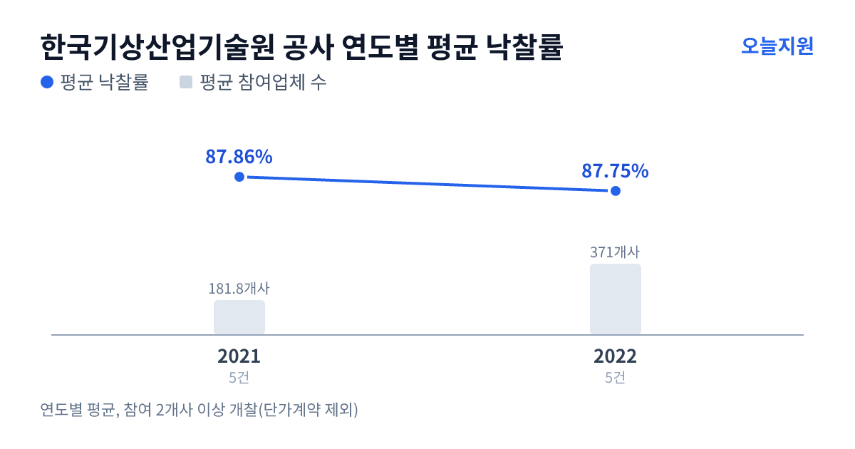 한국기상산업기술원 공사 연도별 평균 낙찰률과 평균 참여업체 수 — 2021년 87.86%·182개사, 2022년 87.75%·371개사