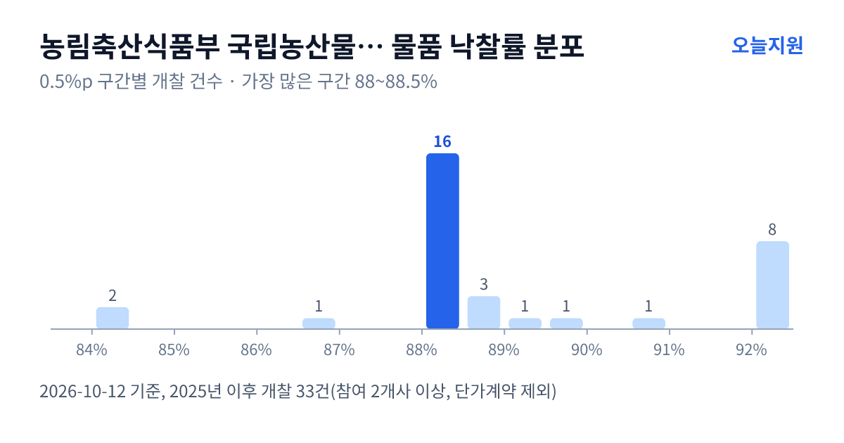 농림축산식품부 국립농산물품질관리원 시험연구소 물품 낙찰률 분포 — 2025년 이후 개찰 33건, 가장 많이 몰린 구간 88~88.5%(16건)