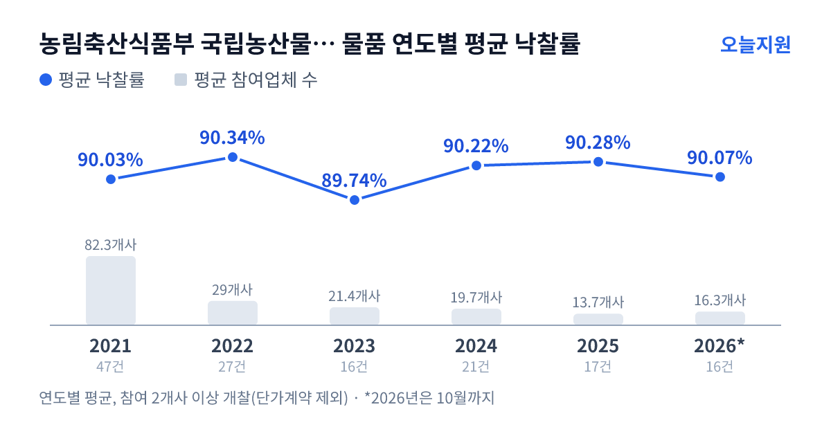 농림축산식품부 국립농산물품질관리원 시험연구소 물품 연도별 평균 낙찰률과 평균 참여업체 수 — 2021년 90.03%·82개사, 2022년 90.34%·29개사, 2023년 89.74%·21개사, 2024년 90.22%·20개사, 2025년 90.28%·14개사, 2026년 90.07%·16개사