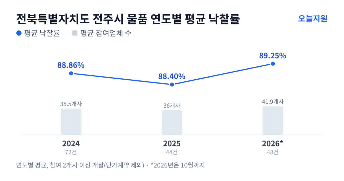 전북특별자치도 전주시 물품 연도별 평균 낙찰률과 평균 참여업체 수 — 2024년 88.86%·39개사, 2025년 88.40%·36개사, 2026년 89.25%·42개사