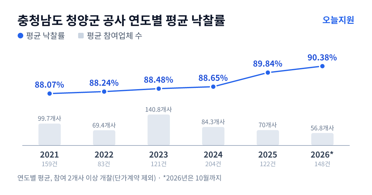 충청남도 청양군 공사 연도별 평균 낙찰률과 평균 참여업체 수 — 2021년 88.07%·100개사, 2022년 88.24%·69개사, 2023년 88.48%·141개사, 2024년 88.65%·84개사, 2025년 89.84%·70개사, 2026년 90.38%·57개사