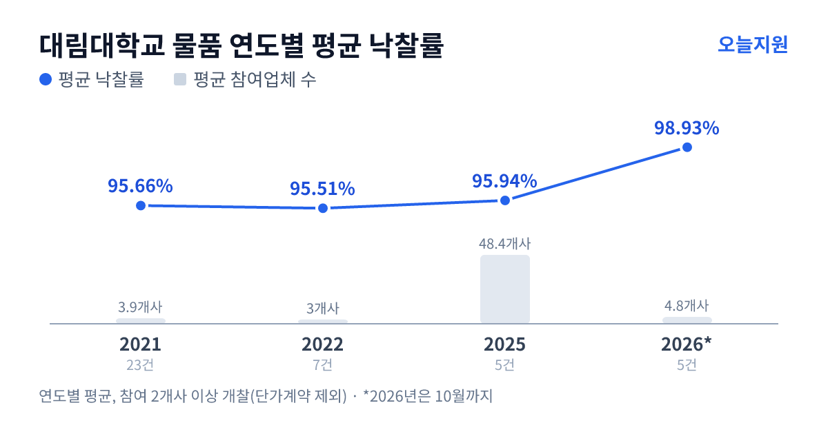 대림대학교 물품 연도별 평균 낙찰률과 평균 참여업체 수 — 2021년 95.66%·4개사, 2022년 95.51%·3개사, 2025년 95.94%·48개사, 2026년 98.93%·5개사